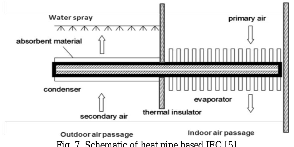Figure 8 - A Review of Evaporative Cooling Technologies