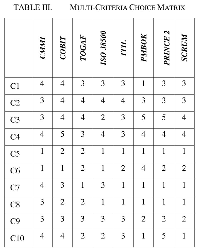 We convert the table into a spider chart for visual purpose;