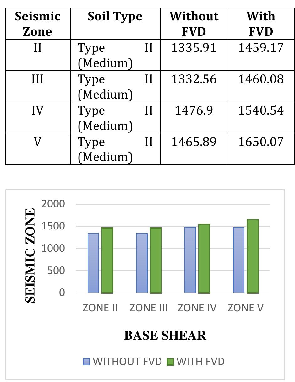Base shear of building figure 14: base shear comparison
