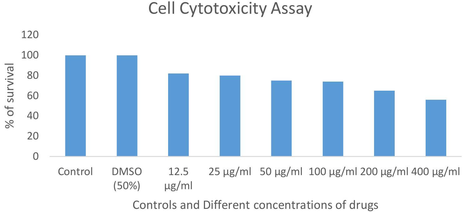 Cell cytotoxicity assays were performed using the mtt assay