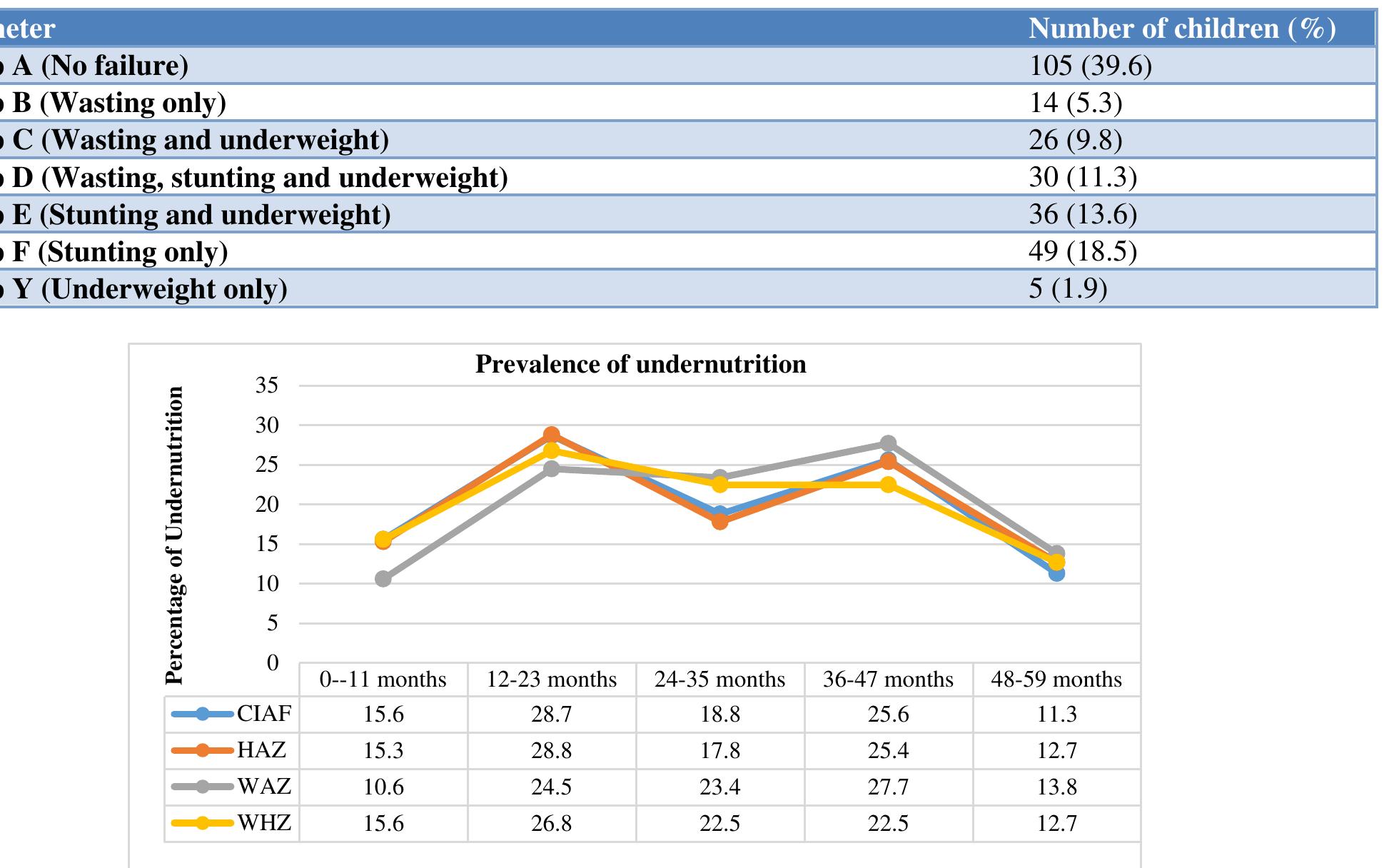 (PDF) Identification of undernutrition in under five children: Z score ...