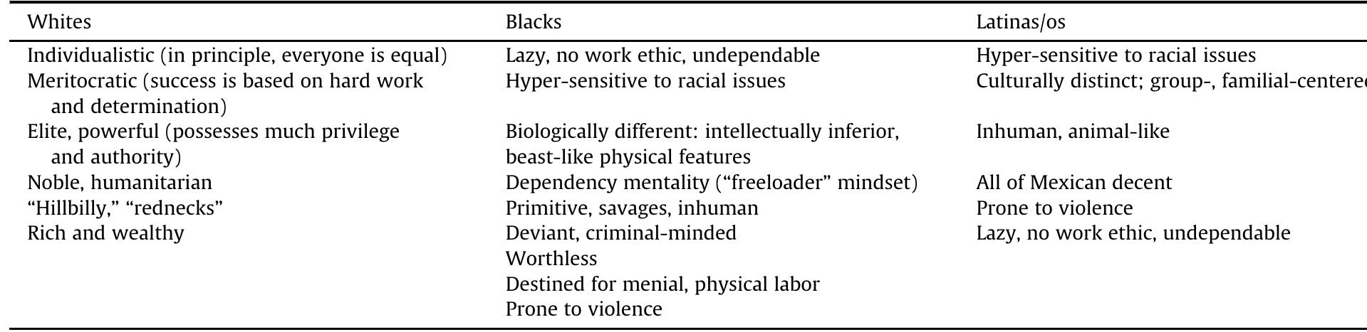 Common Racial Stereotypes Reported by Embrick and Henricks (2013, p. 207).  Table 1 