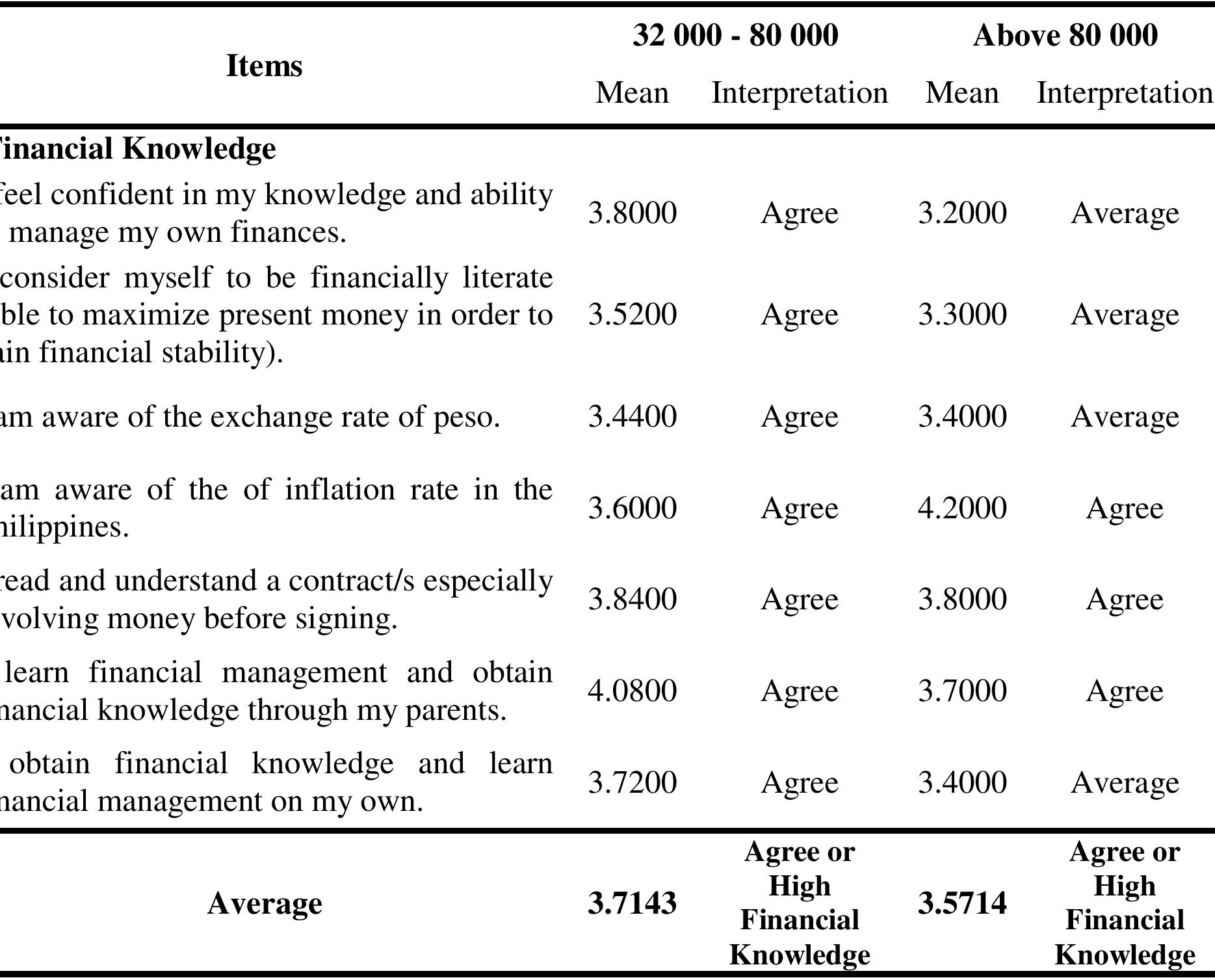 (PDF) Financial Literacy of Senior High School Students in Bacolod City
