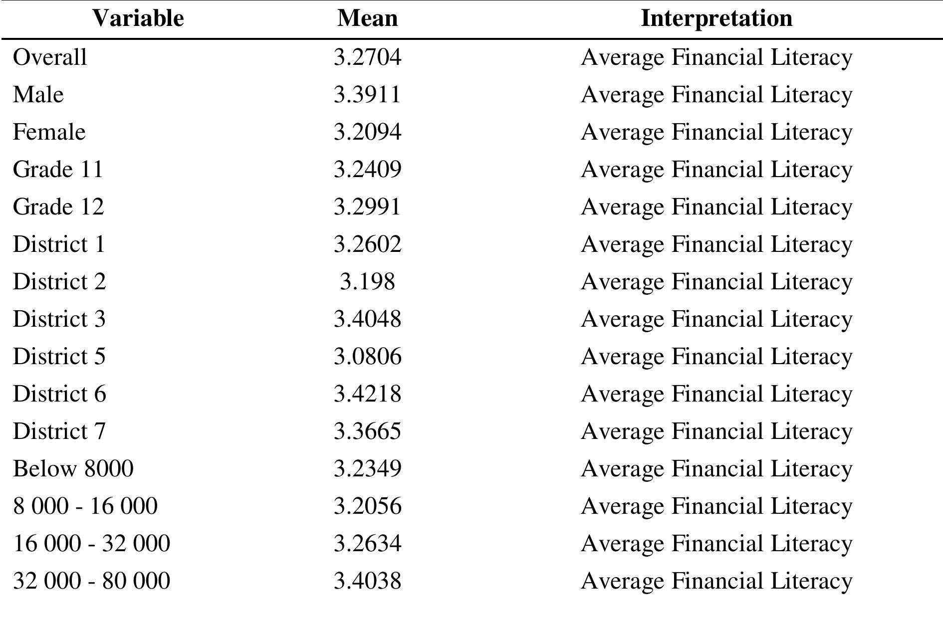(PDF) Financial Literacy of Senior High School Students in Bacolod City