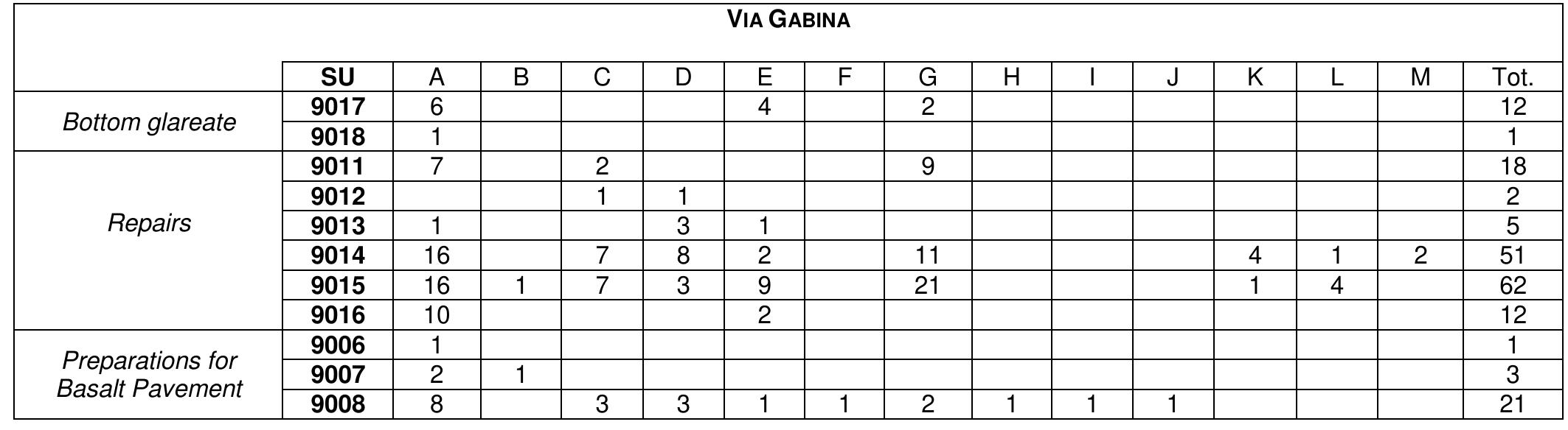 A: Commonware: B: Amphora; C: Black gloss; D: CBM; E: Creamware; F: Genucilia; G: Impasto chiaro sabbioso; H: Mortarium; |: Painted creamware; J: Thin walled; K: Large storage container; L: Terra sigillata; M: Painted fineware. 