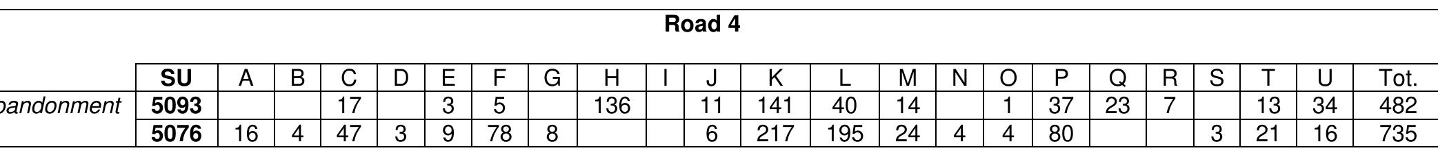 = SU eS Os Se Oe eee  Desi ilesiend  By the early Imperial period the road (Road 43) was narrowed again (m. 2.20) to reflect the abandonment  of the Area F building as we toward the western road and  of medium and small size laid wi  existing fagade of the Tincu  to t  Hou  cess to a large quarry site, whic  same alignment was built on the entire extent of the road.  top For  structure related the extraction o  Claudian period has been ex abandonment and leveling o  he north. In the N section, a wal  se. The structure continues ups  a time, then, the new iteration o  employing reworked fragmen  | as a change in the focus of the occupation within Area B, with activity oriented  s of tufo blocks  thout mortar (1058) was built directly on top of the glareate, abutting the pre-  ope until it merges with a ramp providing ac-  h was in full operation by the Augustan period®?. To the sout of the paved drive, demonstrating that the new width was carried uniformly for  h, a wall on the  the road served primarily as part of the infra-  lapis Gabinus. A series of rubb  e fills containing materials da  ing to the Julio-  cavated within the new roadway (Table 5). These deposits may relate to the final the feature rather than to its upbkeep*°. When a new complex was built on what  had been the lower and middle terrace of the monumental mid-Republican building (Area F building, Phase 3), the intersection between Road 4 and the Via Gabina was completely blocked off.  A: Impasto: B: Impasto Rosso; C: Fineware; D: Large Storage Container; E: Impasto Chiaro Sabbioso; F: Black Gloss; G: Bucchero; H: Commonware; |: Italo Geometric; J: Painted Fineware; K: Amphora; L: Creamware; M: Painted Creamware; N: Internal Red Slip; O: Mortar- ium; P: Terra sigillata; Q: Ceramic Building Materials; R: African Cookware; S: Ungentaria; T: Lamp; U: Thin Walled; V: Loom Weight. 