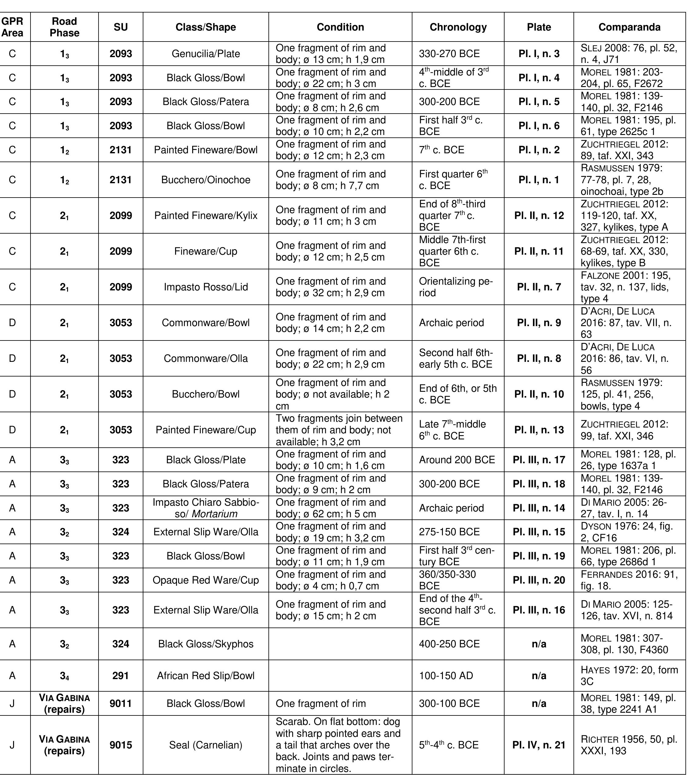 Table 6. Select diagnostic materials from the excavated roadways with plate correspondence (Author: M. D’Acri). 