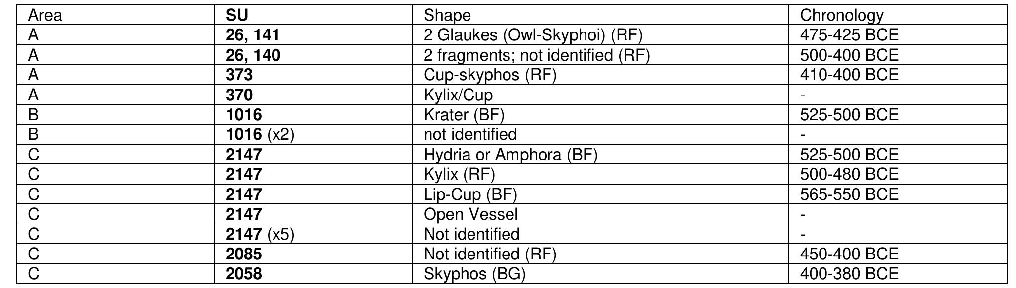 A clear indication of major changes occurring during the 5'" century BCE comes from the abandonment sequence of the Area D compound, one of the early clusters of habitation of Gabii. The adult necropolis that developed around it through the first half of the 5'" century BCE may have been reserved for members of the previous residential unit, at least judging from the care with which the ruins of the stone building were respected by the costly rock-cut graves, and from the high social status of the individuals buried in them54. Preliminary da- ta indicates that in neighboring Area C (whose early occupation seem to have gravitated around the Area D nu- cleus) there is virtually no trace for the 5 century BCE. Sporadic Attic Red Figure pottery fragments from Area A, Area C, and Area D, whose shapes and style span the 5'" century BCE (Table 7), suggest élite activity, pos-  Table 7. Preliminary identification and dating of Attic pottery fragments from the Gabii Project site (C. Pilo). 