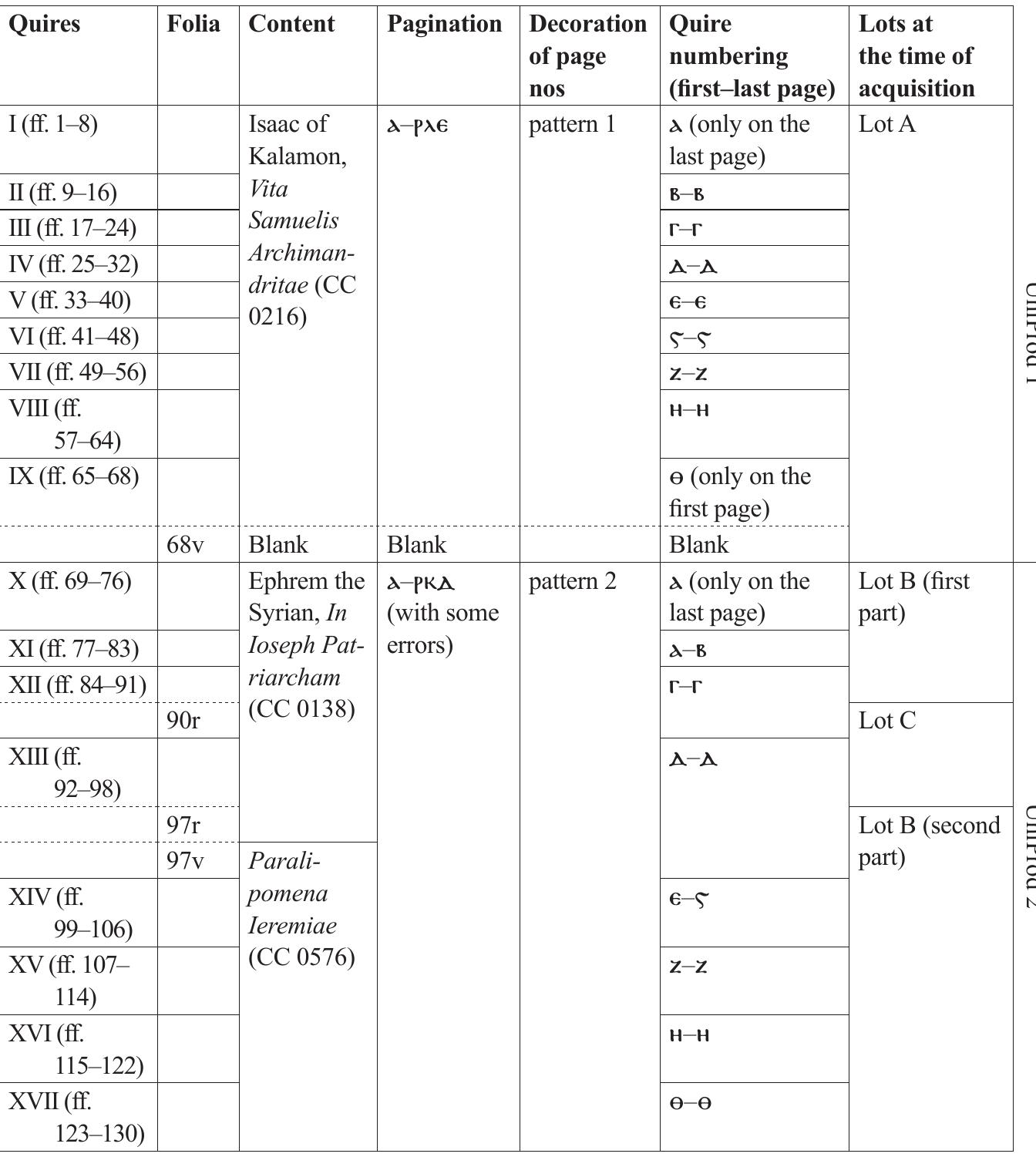 (PDF) Dealing with the Stratigraphy of Coptic Codices: the Cases of MSS ...