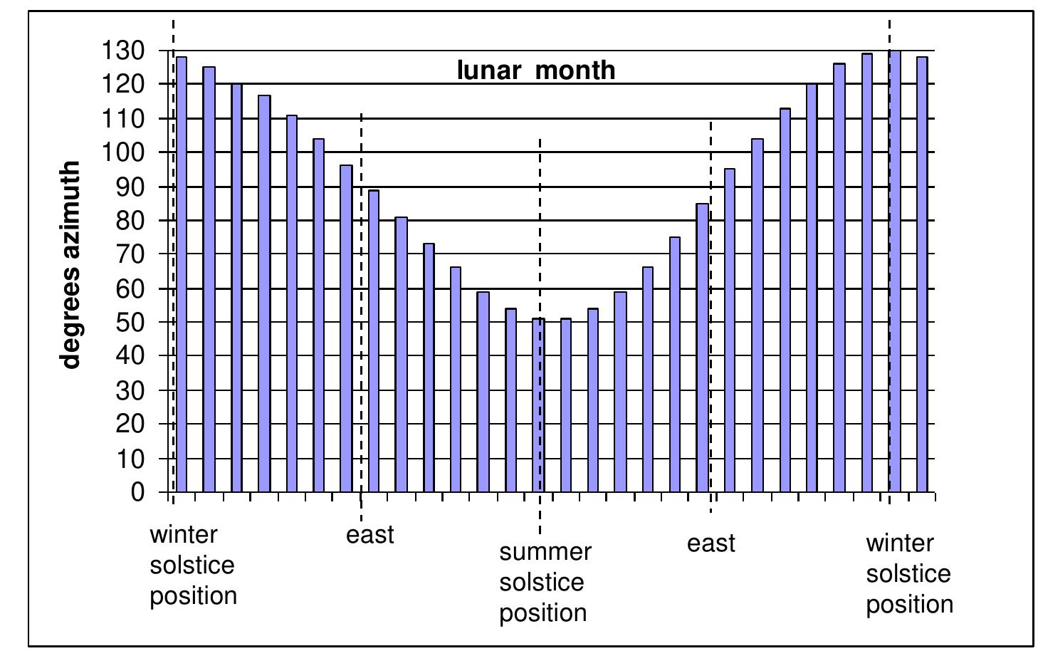 A the lunar cycle follows similar azimuth positions to the
