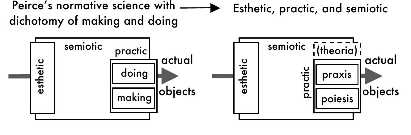 A semiotic helix illustrating the endless character of