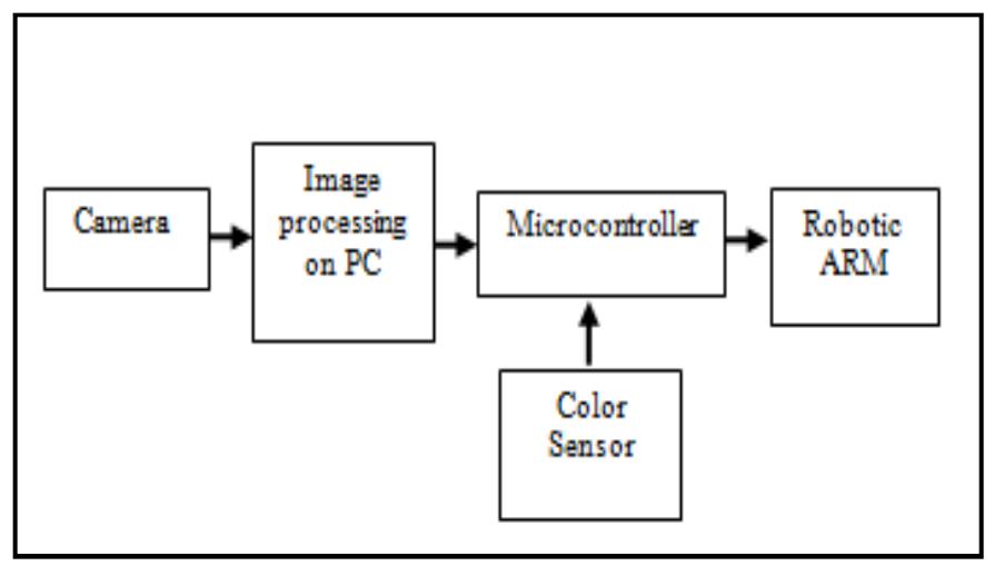 (PDF) INTELLIGENT COLOR BASED OBJECT SORTING USING ROBOTICS