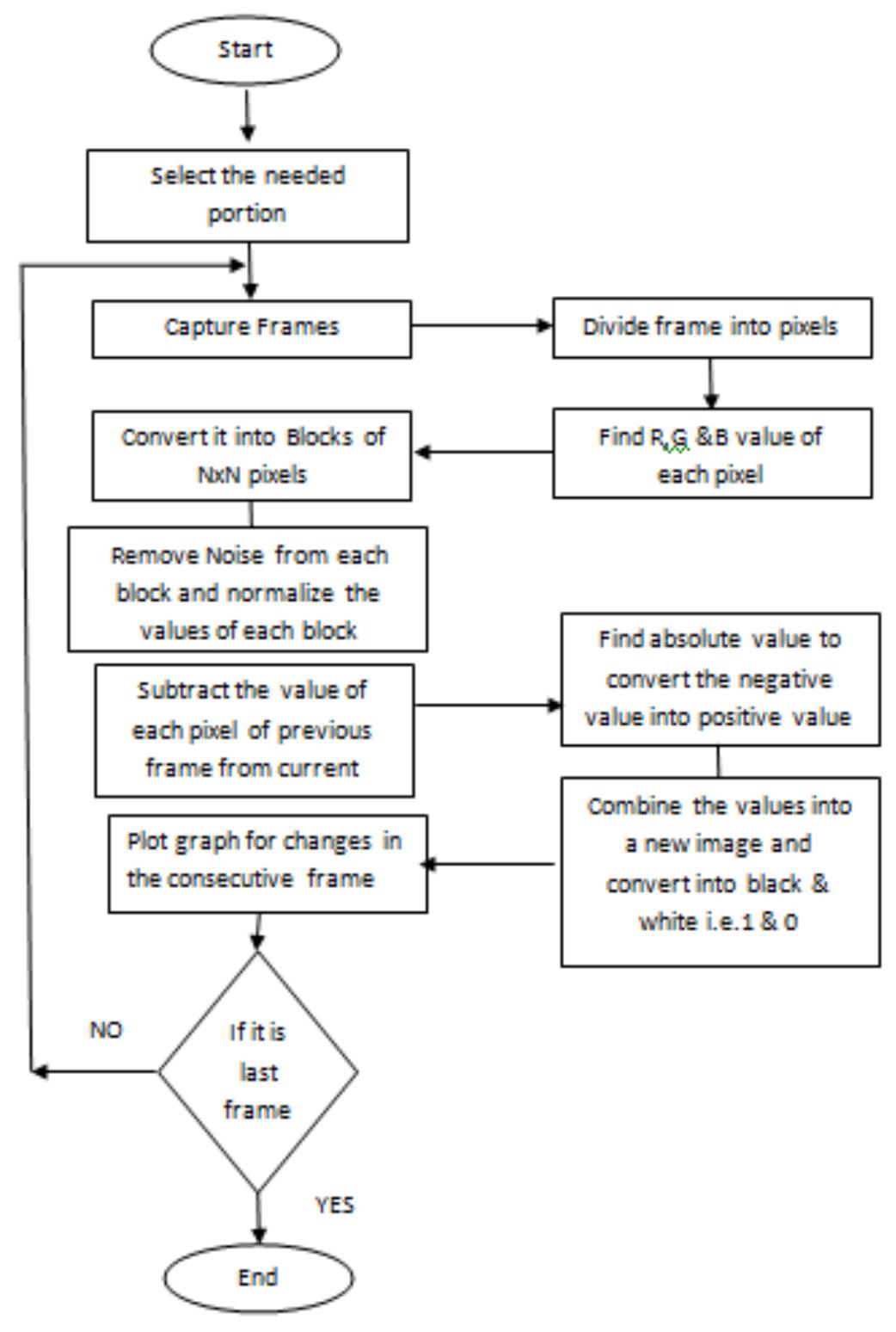 (PDF) MOTION DETECTION USING FRAME SUBTRACTION METHOD