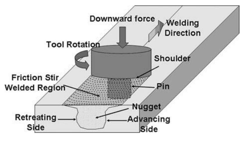 (PDF) A Study on the Fabrication of Surface Composites by Friction Stir ...