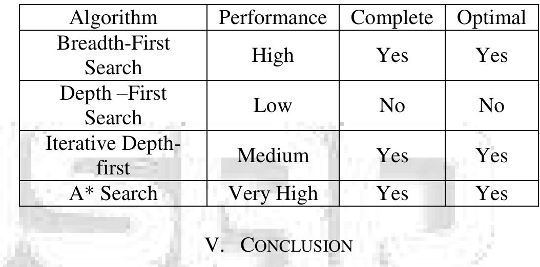 (PDF) A Review of Various Maze Solving Algorithms Based on Graph Theory