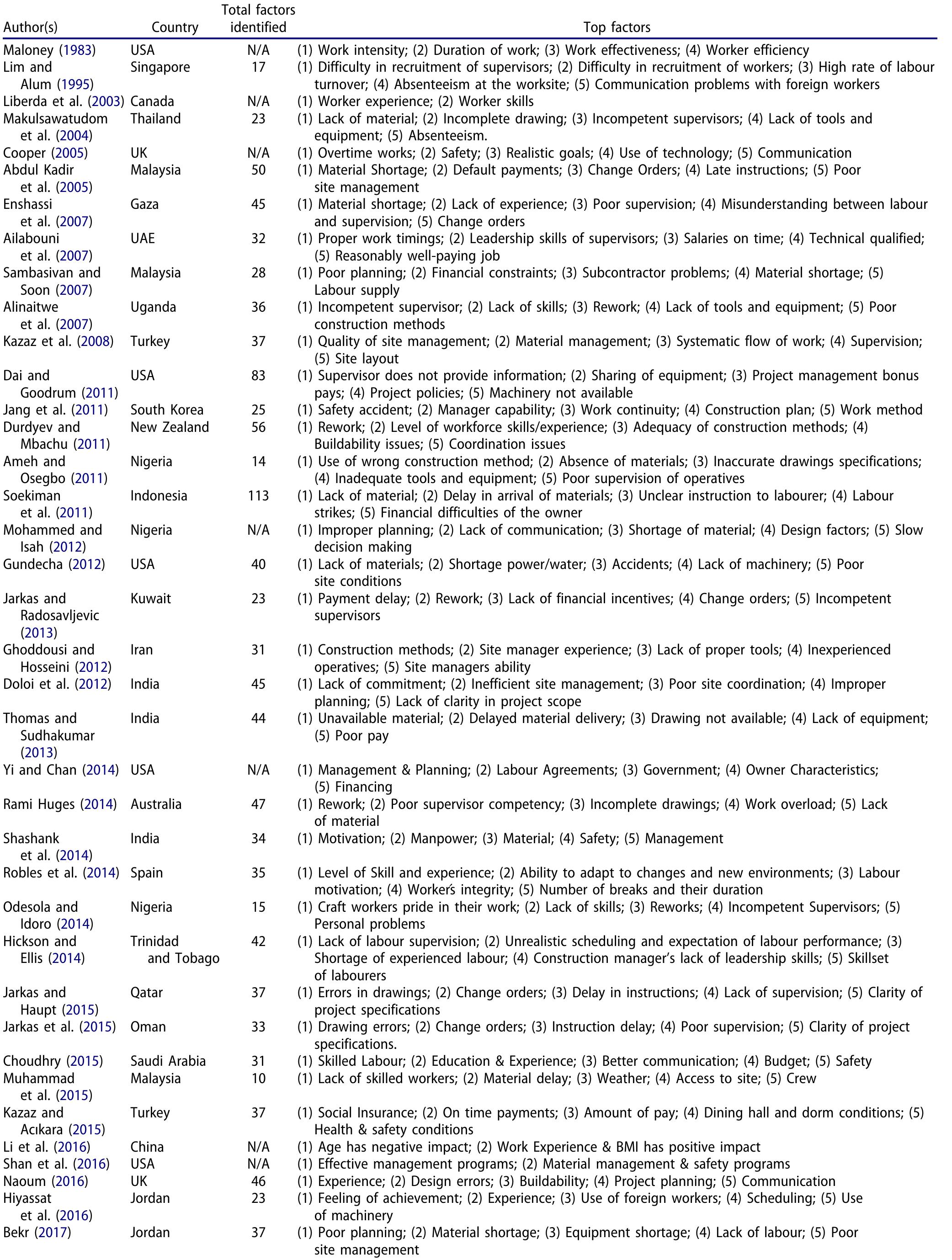(PDF) Construction labour productivity: review of factors identified