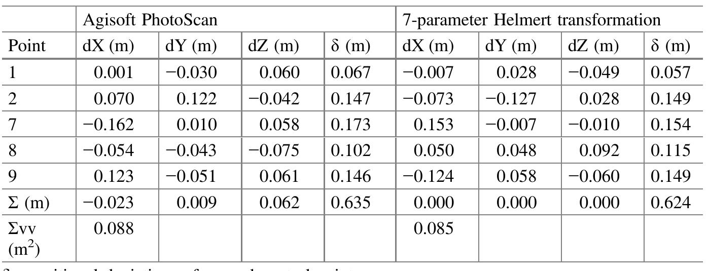 Control Point Table Differences of control points coordinates from adjustments