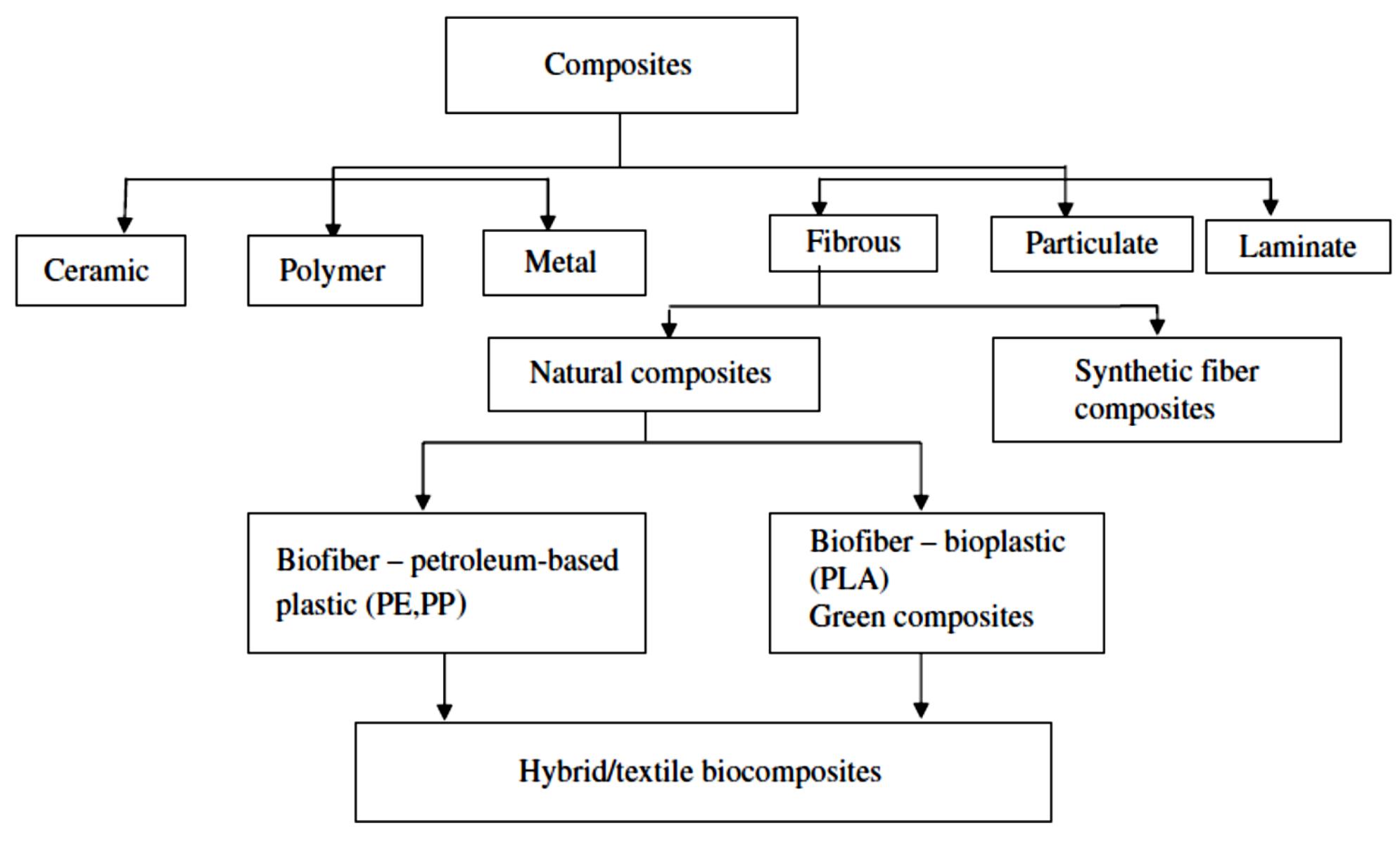 (PDF) Advances in Polymer Composites
