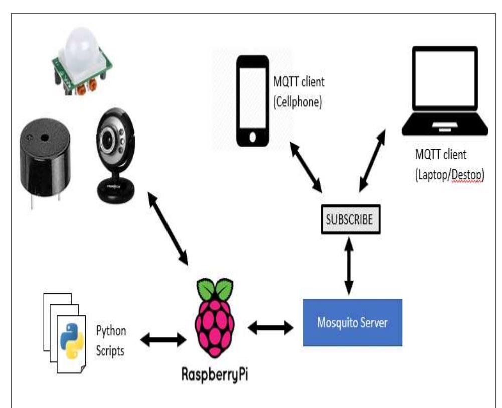 (PDF) IoT based smart surveillance security system using Raspberry Pi