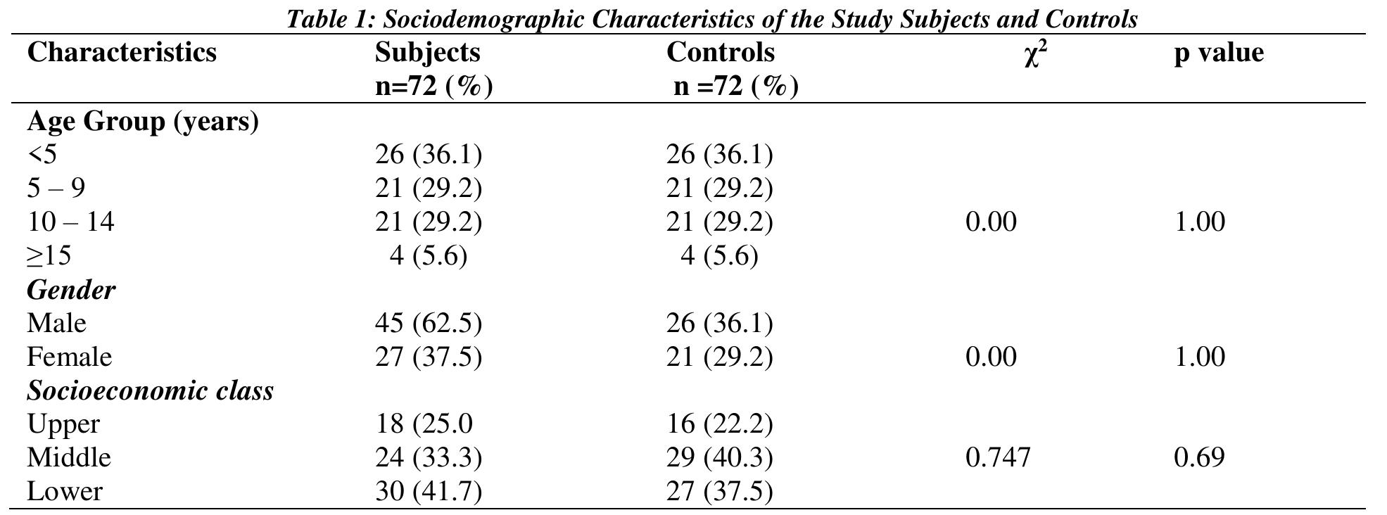 Table 3 - from SERUM SELENIUM LEVELS IN CHILDREN WITH SICKLE