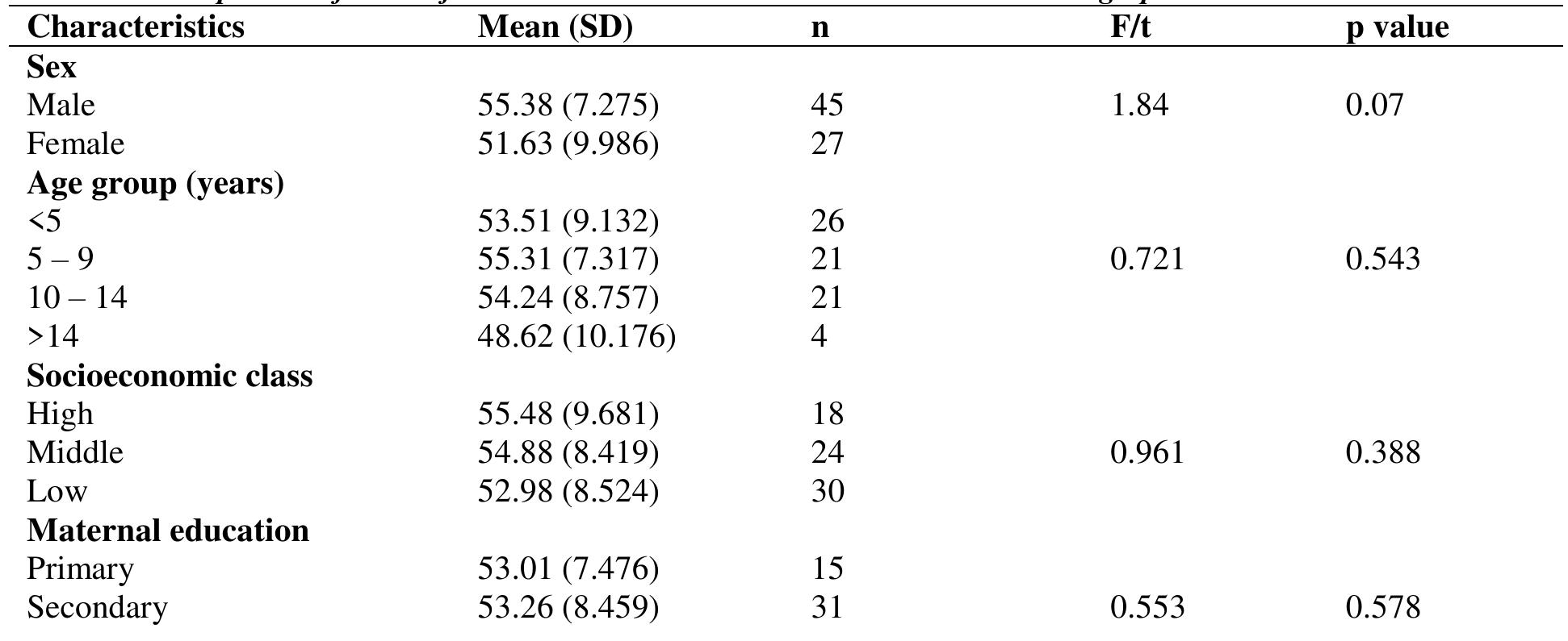 Table 3 - from SERUM SELENIUM LEVELS IN CHILDREN WITH SICKLE
