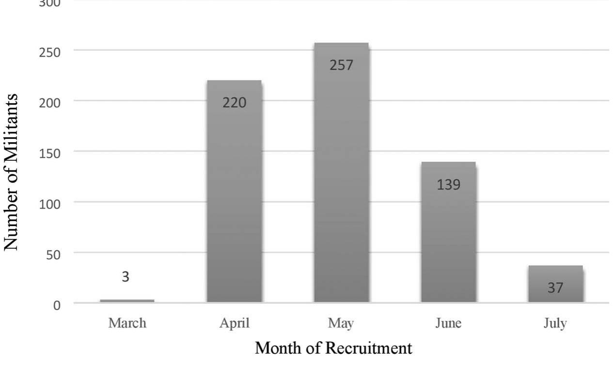 Figure 2. Recruitment frequency (militants), March—July 2014.  eee eee oe ee SSeS SS Se eee eee EE ae ee ele lS  insurgency in the two months of April and May.  The highest frequency of recruitment was in May 2014, when separatists in two self-proclaimed republics held referendum and declared their indepen-  dence. By contrast, the intensified counterterrorism coincided with a sharp drop in militant recruitmen indirectly point to the deterrent effect of the heigh  operation in June and July levels. Some of the cases ened threat from counter-  insurgent attacks. One person who joined insurgency in July to ‘defend his  town from the Ukrainian armed forces’ said that he its ranks.?' Once the bombing began, he went bac  spent less than 2 weeks in k home taking his weapon  along. Another person explained that he decided to leave after seeing ‘the bus  full of wounded people’.”” A person in Lisichansk w  ho volunteered to the local  insurgent unit ‘Prizrak’ said that he left it immediately after his first combat  experience against Ukrainian forces.?*  Data also point to the varied importance of motives at different stages of the incuirqency (cae Fiquire 2) Ideological motives. such ac ciinnort for ciiccescion of 