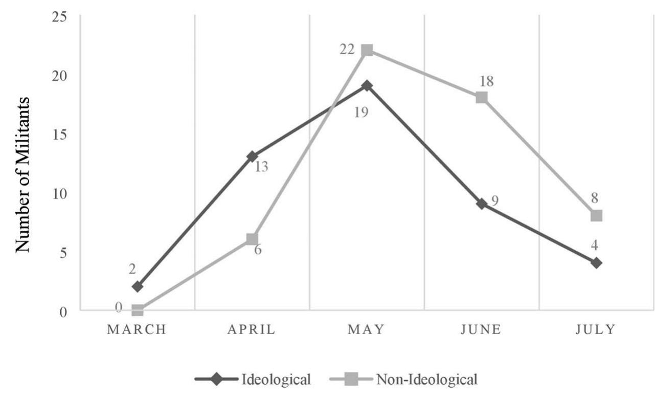 Figure 3. Time of joining insurgency by motive, March-July 2014. 
