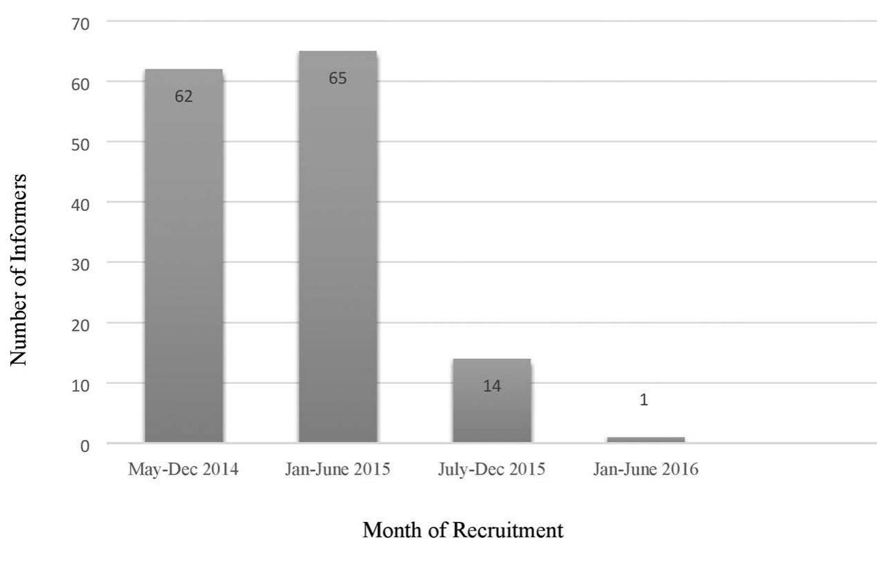 Figure 4. Recruitment frequency (informers), May 2014—June 2016. 