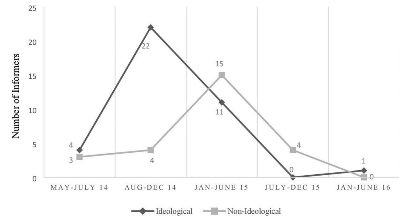 ‘igure 6. Time of collaboration start by motive, May 2014—June 2016.  supply OT COllabOrators TOr the repels.  Finally, while the data does not allow us to compare the intensity of commitment to the insurgent cause among members of two groups, it does show that for a sizeable share of militants, it became a temporary activity. Every fifth convicted militant (19.2%) participated in the movement for 2 weeks or less. Although the reasons for their demobilization may vary, it shows that the militancy might have experienced a relatively high turn-over or desertion rate in the first several months. It also shows that exit barriers 