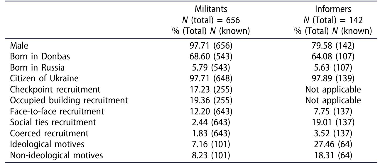 Table 1. Summary statistics for militants and informers.  