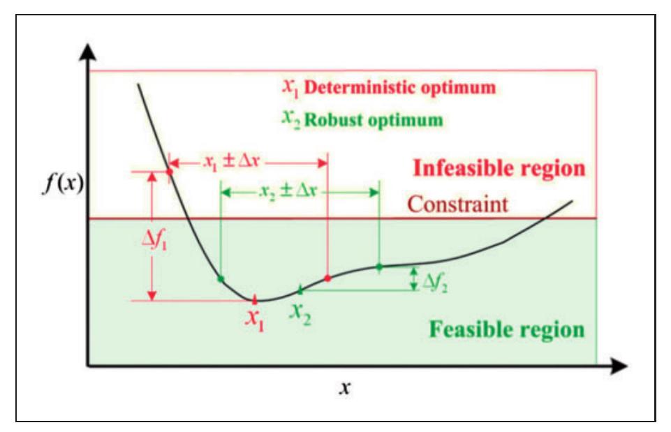Figure |. General clarification on RDO definition.®*  where x is a vector of design variables (DVs), r is a vector of the system constant parameter, x” and x” 