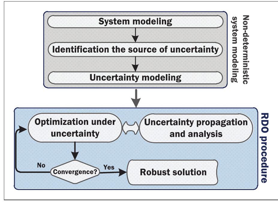 Figure 2. A general flowchart of RDO. 