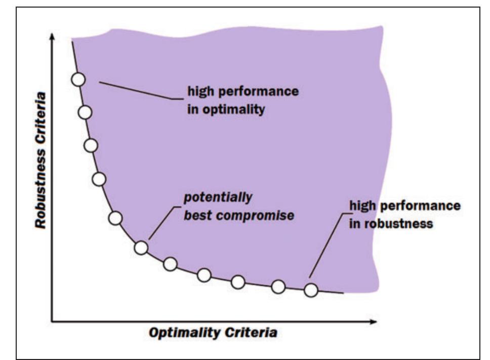 Figure 3. An example of the Pareto-frontier for the multiobjective RDO problem. 