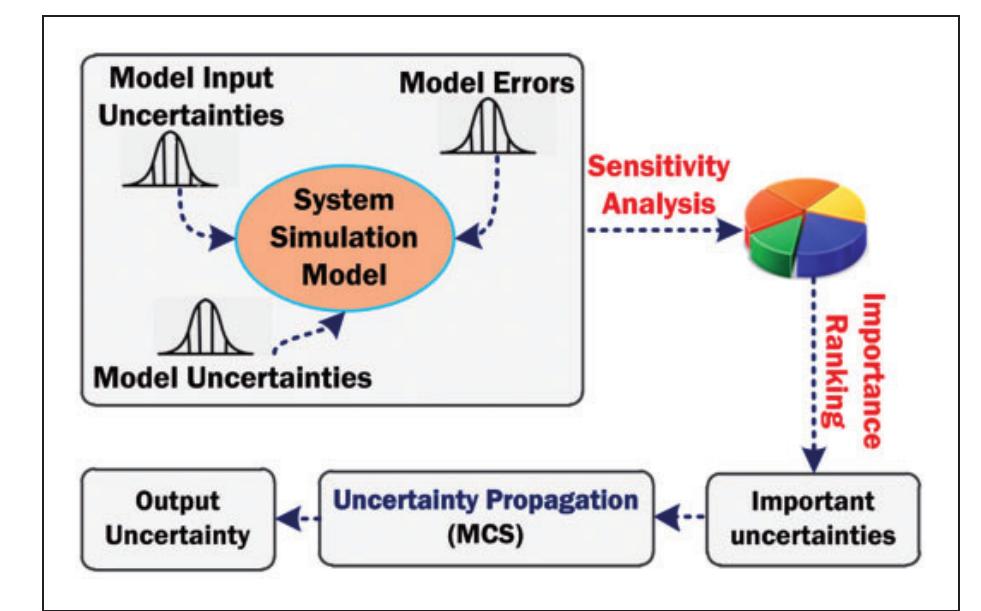 Figure 4. Schematic illustration of uncertainty propagation and analysis. 