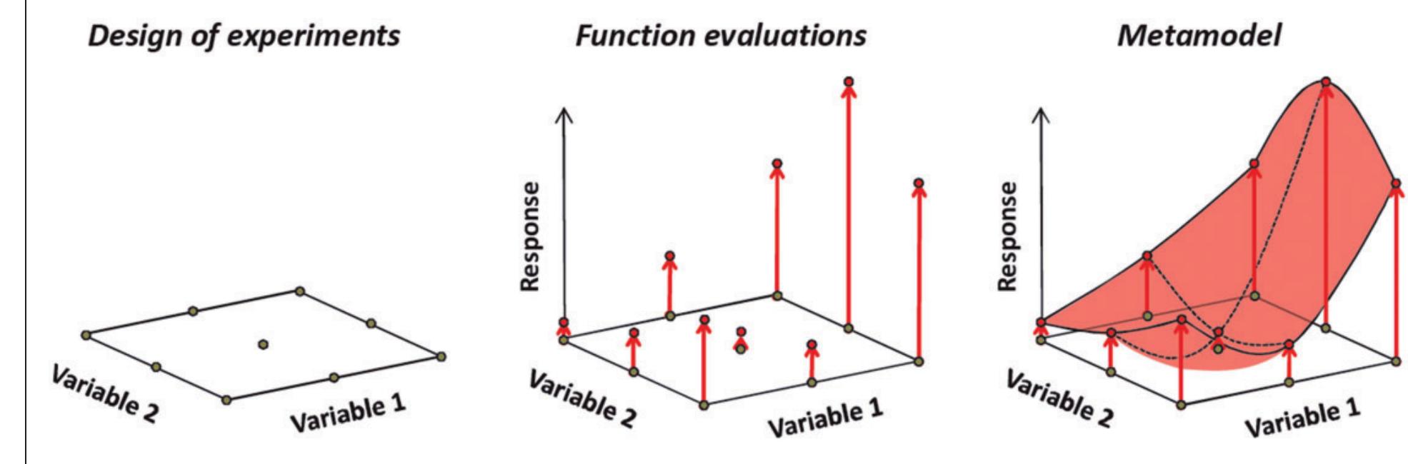 Figure 5. The concept of metamodel creation.”° 