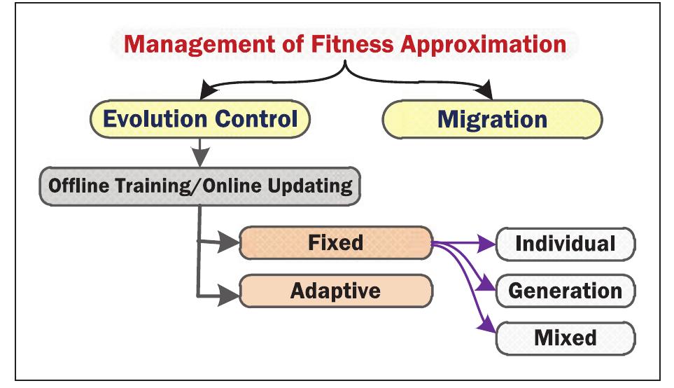 Figure 8. Management strategies of metamodels.'° 
