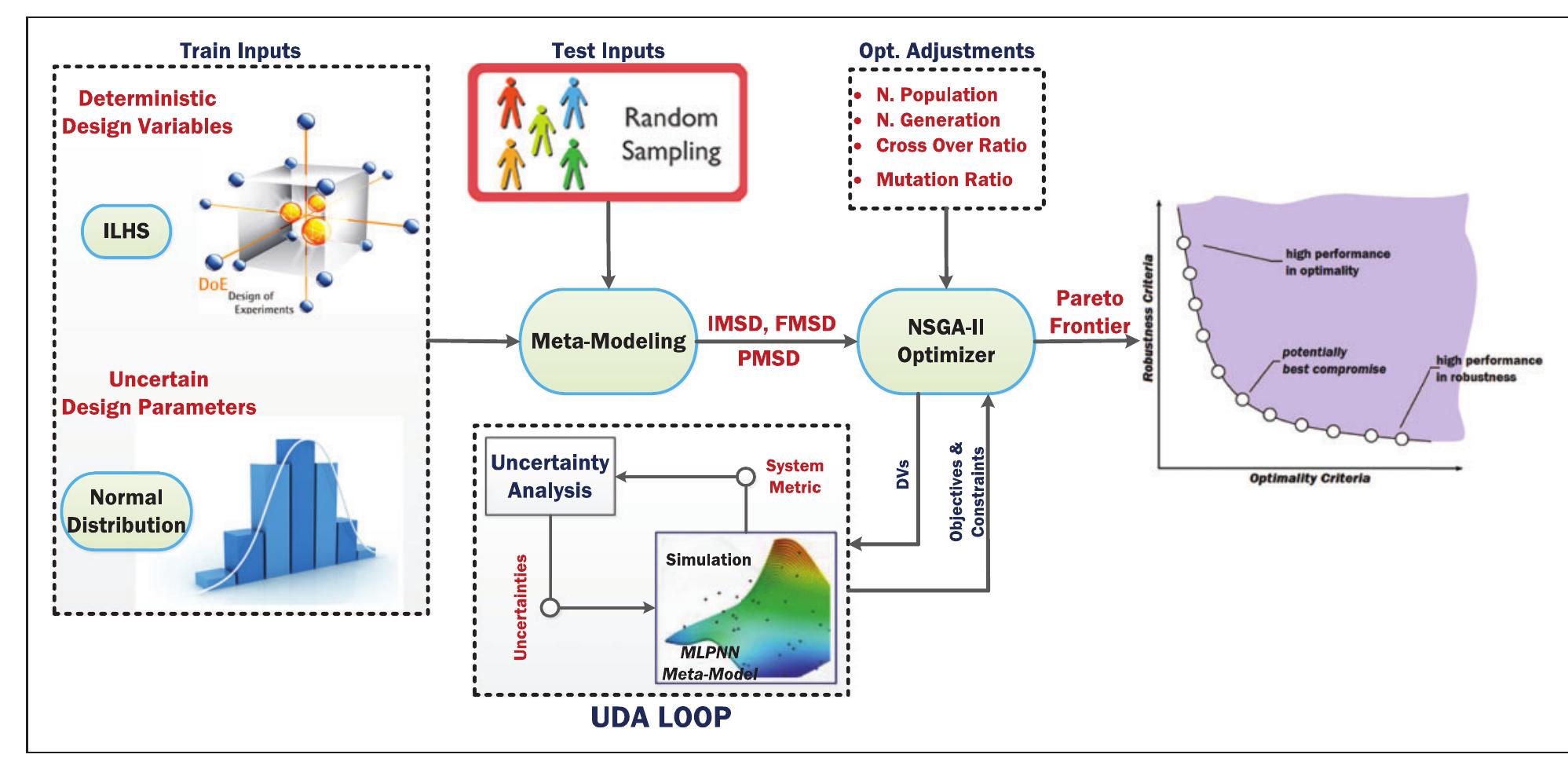 Figure 9. Schematic illustration of the proposed strategy. UDO: uncertainty-based design optimization; ILHS: improved Latin hypercube sampling; NSGA-II: non-dominated sorting genetic  algorithm-ll; IMSD: initial mean squared displacement; FMSD: final mean squared displacement; PMSD: predetermined mean squarec  displacement. 