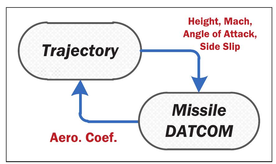 Figure 10. Integrated ELV trajectory analysis and design tool. 