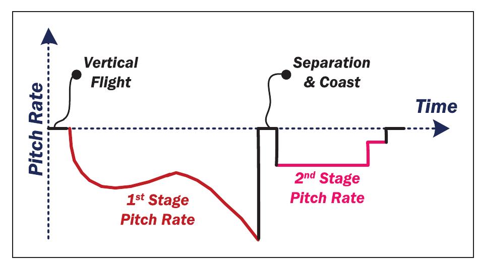 Figure 11. Schematic illustration of the parametric pitch rate rogram. 