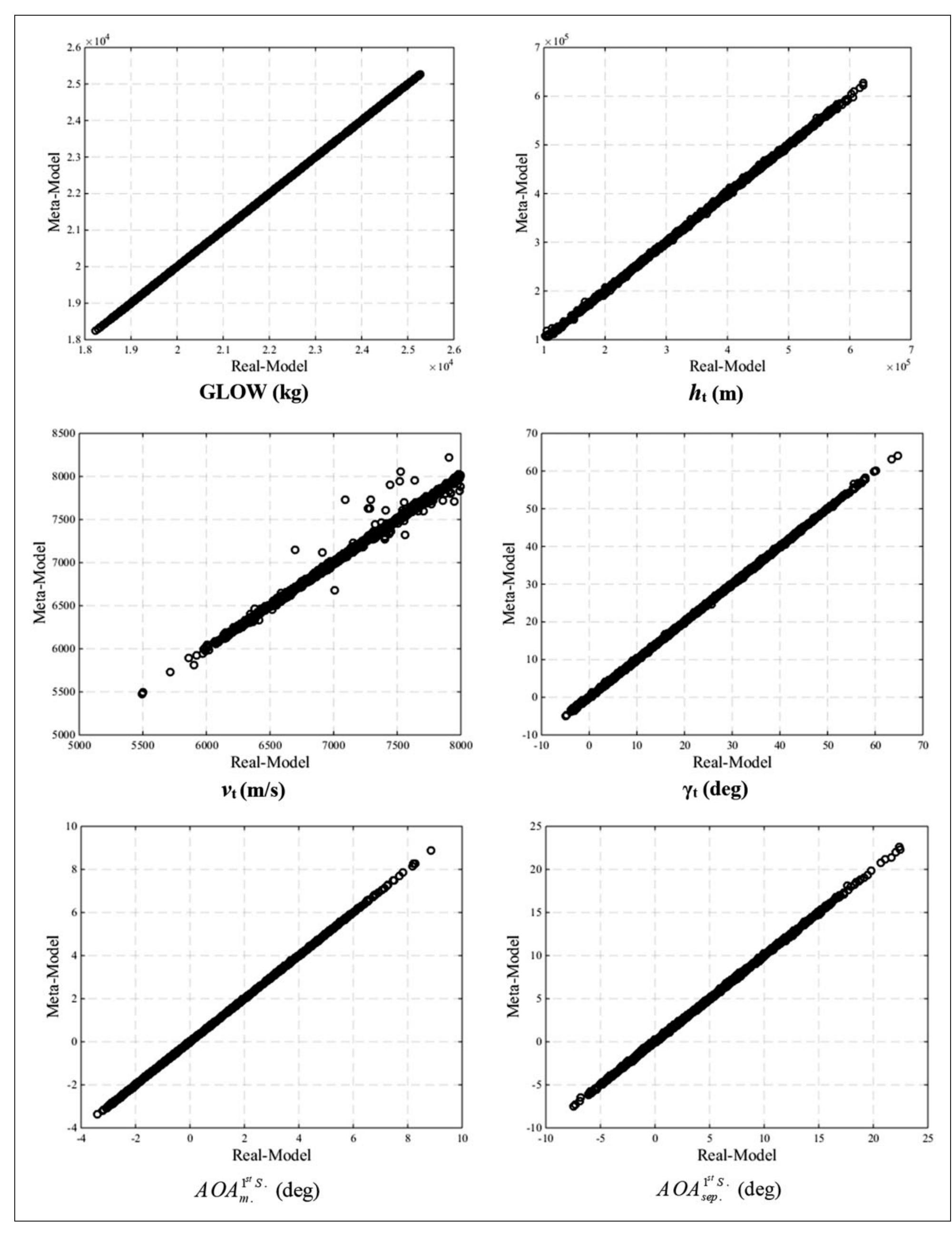 Figure 12. Approximation capability of the created metamodels. 