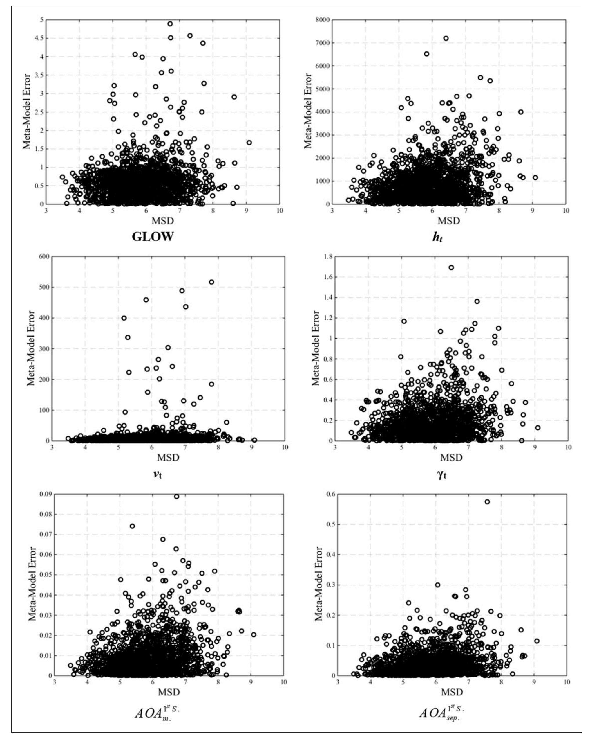 Figure 13. MSD value of random points versus metamodels error. MSD: mean squared error. 