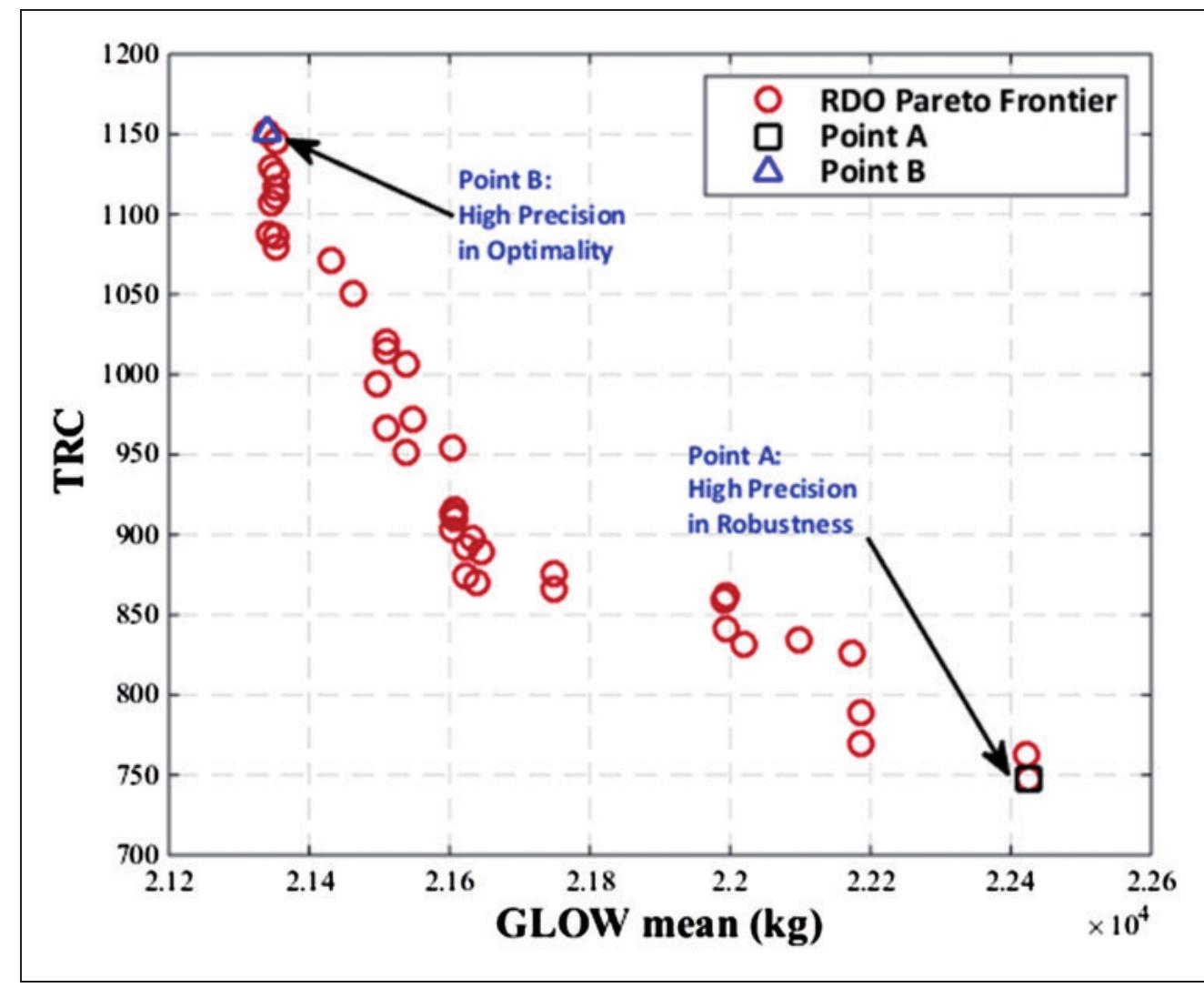 Figure 14. Pareto frontiers resulted from the RDO of LV trajectory. RDO: robust design optimization; TRC: trajectory robustness criteria; GLOW: gross lift-off weight. 