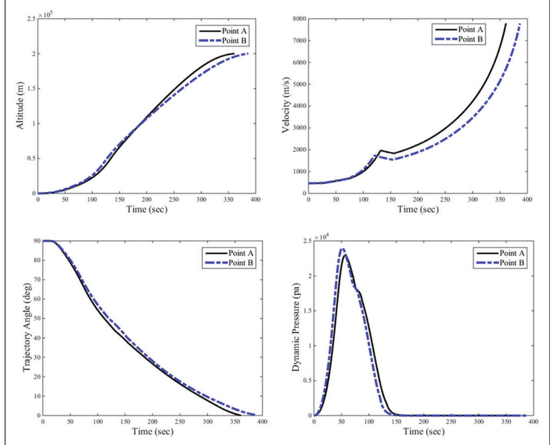 Figure 15. Trajectory results related to points A and B. 