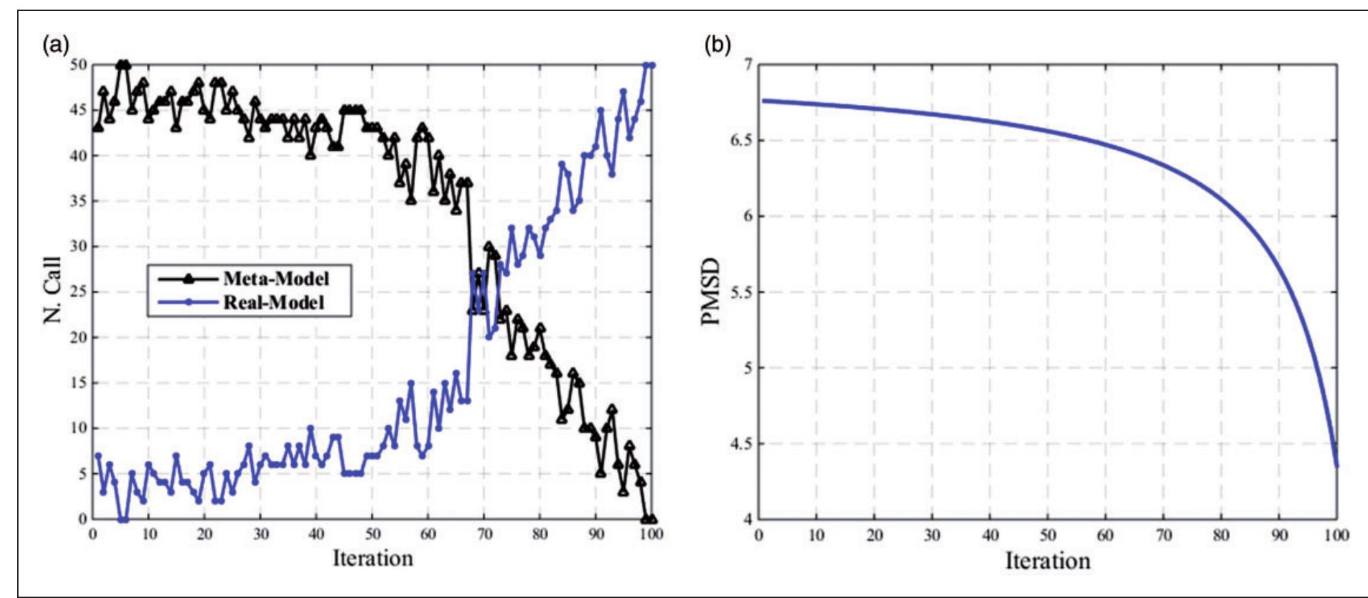 Figure 16. Number of call functions (a) and iterative PMSD value (b) for the ELV trajectory design problem. PMSD: predetermined mean squared displacement. 
