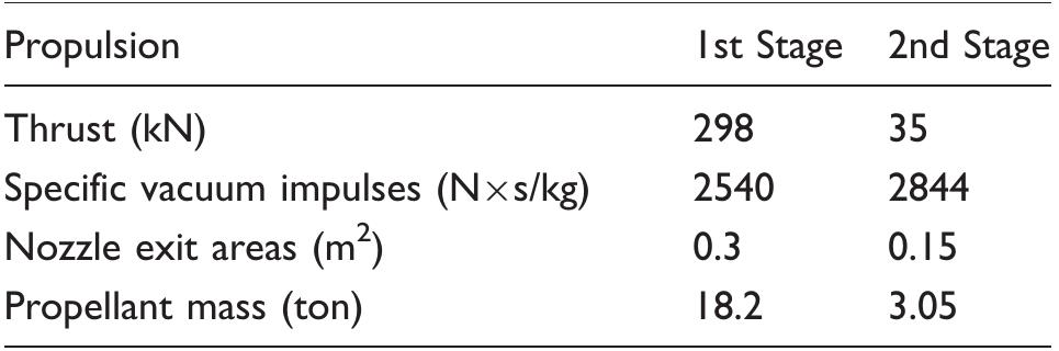 Table |. Typical vehicle’s propulsion system configuration.  Table 2. Design variables. 