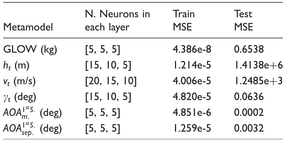 Table 4. Architecture and approximation capability of created metamodels.  GLOW: gross lift-off weight; MSE: mean squared error. 