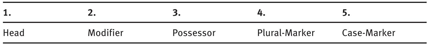 Tab. 1.1: The Sumerian nominal template  The Sumerian noun phrase consists of five structural positions (see Table 1.1 below). P1 and P2 may be occupied by a variety of structural units. P3 may be filled either with a noun phrase in the genitive or with an enclitic possessive pronoun. The possessive pronoun in P3 and the elements occurring in P4 and P5 are enclitics, i.e. affixes being added to phrases but not to lexical heads.” 