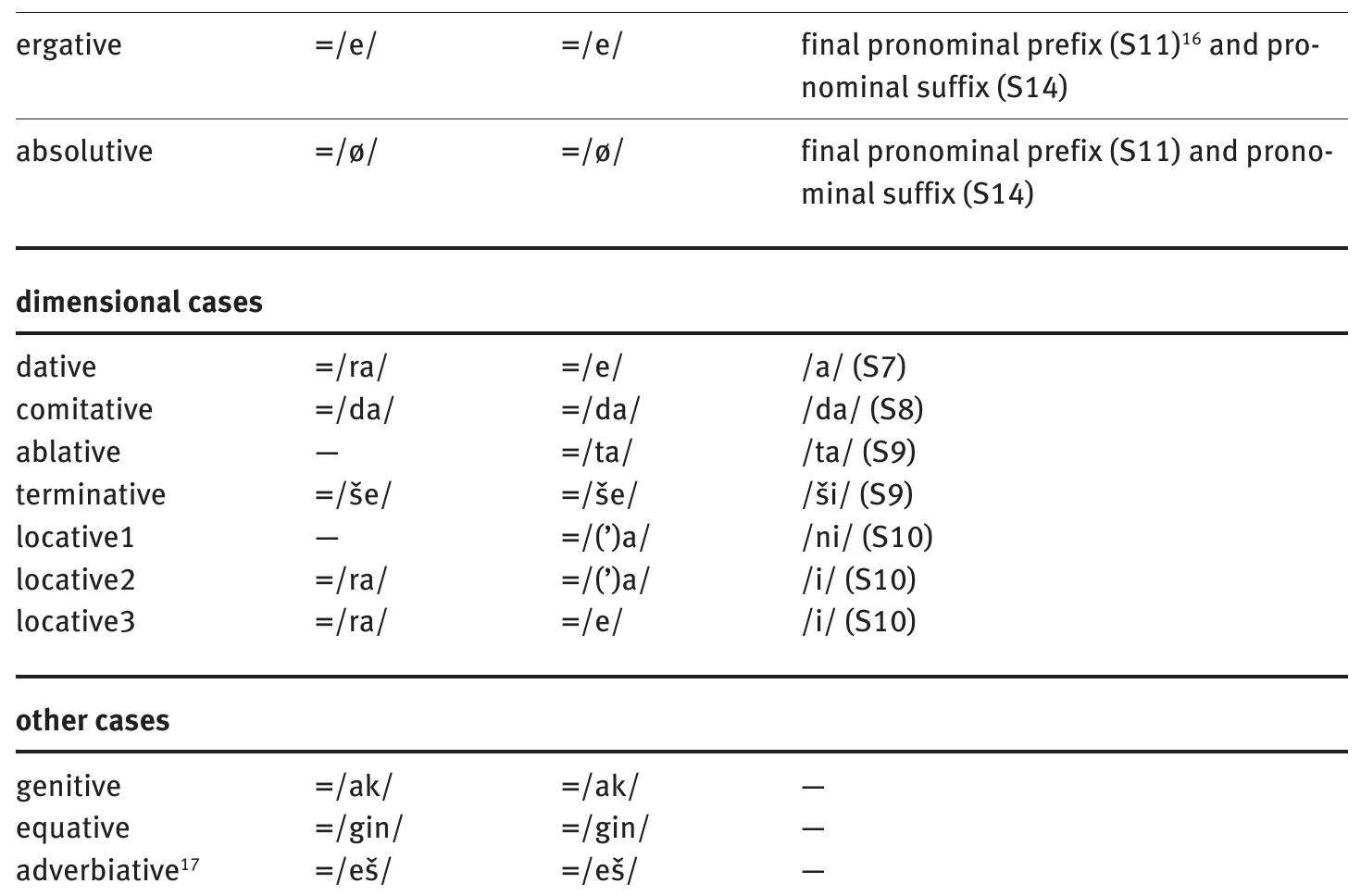 The twelve cases can be classified into three groups: i) ergative and absolutive, enco- ders of A(gent), S(ubject) and P(atient), the primary syntactic functions; ii) dimensio- nal cases; iii) cases that relate to no corresponding verbal affixes.  Tab. 1.2: The Sumerian case-system  solely by nominal case-markers, the verbal affixes also play an essential role in th identification of cases.” Three of the nominal case-markers (=/ra/, =/(’)a/, and =/e/) and one of the verbal affixes (/i/ in S10) are used as markers of more than one case On the basis of correspondences between nominal case-markers and verbal affixes 12 cases can be distinguished in Sumerian:  15 In the most widely used grammars of Sumerian (e.g., Thomsen [1984], Edzard [2003]) cases are identified according to their nominal case-markers. The system used in this work identifies the cases on the basis both of their nominal and verbal marking, which results in a considerably different sys- tem. For a description of the Sumerian cases in these terms, see Zolyomi (2010).  16 Verbal structural positions will be referred to as “slots” (= S) throughout this work to distinguish them form the structural positions of the noun phrase, referred to as “positions” (= P).  17 For this case, which is not recognized by older grammars, see Attinger (1993, p. 253), Jagersma (2010, pp. 189-191) and Meyer-Laurin (2012). 