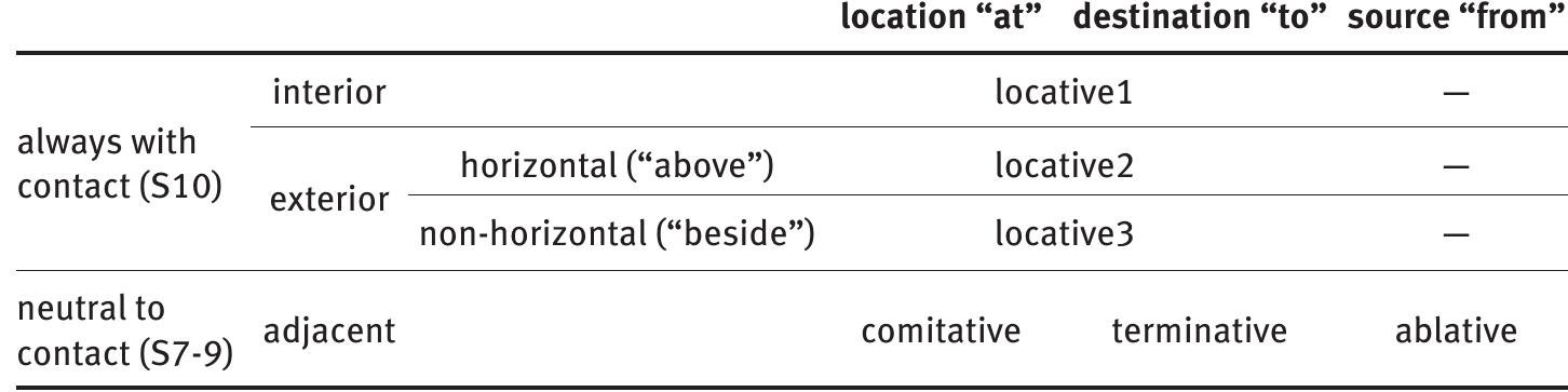 Finite verbal forms in Sumerian are distinguished by the large number of affixes which can be attached to a verbal stem. The morphological segmentation and glossing of the Sumerian examples in this work are based on the assumption that the Sumerian finite verbal form exhibits a template morphology, and the affixes and the verbal stem can be arranged into fifteen structural positions or slots. Table 1.4 below summarizes the analysis that underlies the glossing of the examples.*®  Tab. 1.3: The local meanings of the dimensional cases of S7-10 
