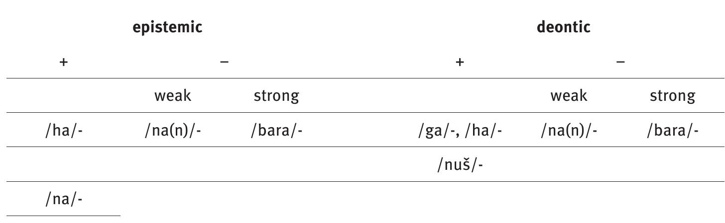 Tab. 1.5: Sumerian modal prefixes  In the imperative form of the verbs, the verbal stem occurs in S1 instead of in its usual position, S12, as in ex. (18) below, with the consequence that all verbal prefixes are positioned after a preterit stem in imperative verbal forms; see also exx. (205) and (289) below. 